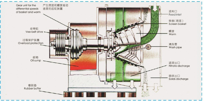 螺旋篩網式離心機 螺旋篩網式離心機