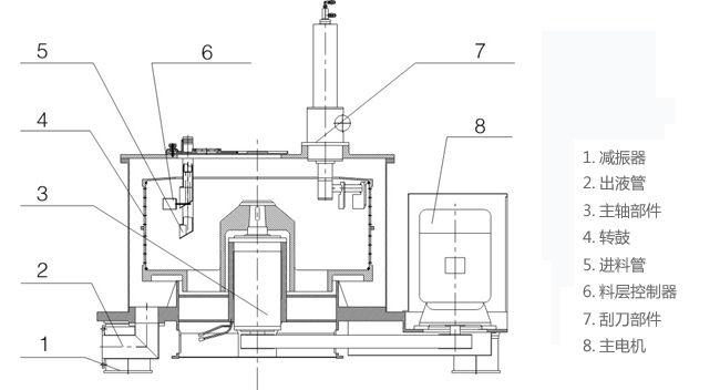 PGZ全自動刮刀下部卸料式離心機 PGZ全自動刮刀下部卸料式離心機